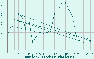 Courbe de l'humidex pour Croisette (62)