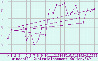 Courbe du refroidissement olien pour Orange (84)