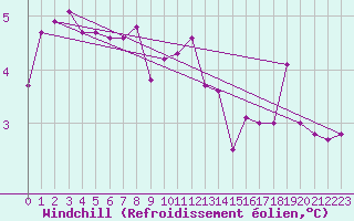 Courbe du refroidissement olien pour Idar-Oberstein