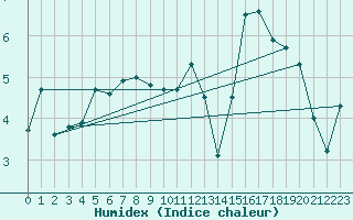 Courbe de l'humidex pour Gand (Be)