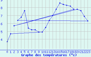 Courbe de tempratures pour Orlans (45)