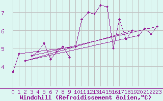 Courbe du refroidissement olien pour Rimbach-Prs-Masevaux (68)