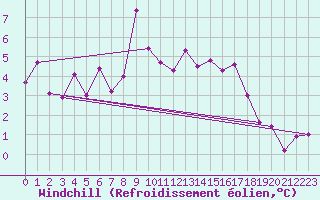 Courbe du refroidissement olien pour Grand Saint Bernard (Sw)