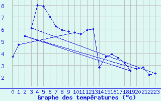 Courbe de tempratures pour La Souterraine (23)