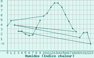 Courbe de l'humidex pour Turnu Magurele