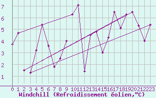 Courbe du refroidissement olien pour Monte Rosa