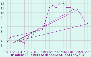 Courbe du refroidissement olien pour Schauenburg-Elgershausen