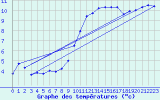 Courbe de tempratures pour Aberporth
