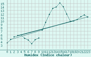 Courbe de l'humidex pour Montpellier (34)
