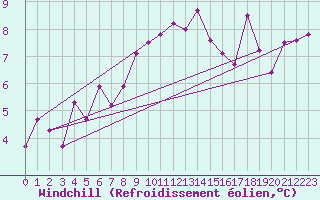 Courbe du refroidissement olien pour Sennybridge