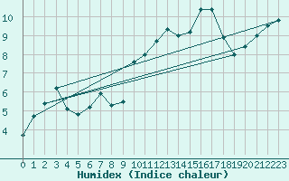 Courbe de l'humidex pour La Mure (38)