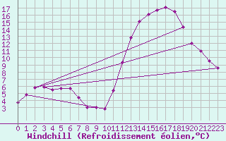Courbe du refroidissement olien pour Aigrefeuille d