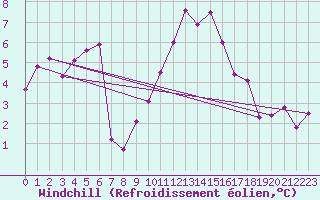 Courbe du refroidissement olien pour Larkhill