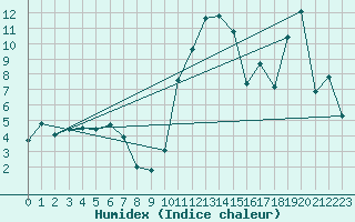 Courbe de l'humidex pour Boulc (26)