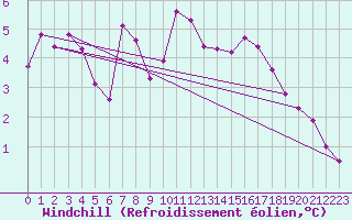 Courbe du refroidissement olien pour Saint-Quentin (02)