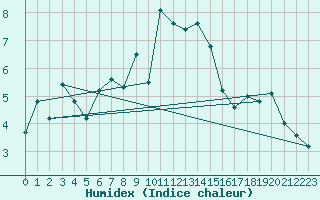 Courbe de l'humidex pour Pilatus