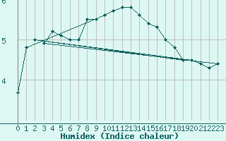 Courbe de l'humidex pour Kalmar Flygplats