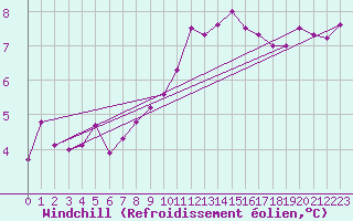 Courbe du refroidissement olien pour Blois (41)