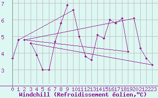 Courbe du refroidissement olien pour Evionnaz