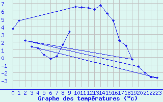 Courbe de tempratures pour Laksfors