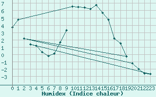 Courbe de l'humidex pour Laksfors