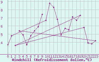 Courbe du refroidissement olien pour Moca-Croce (2A)