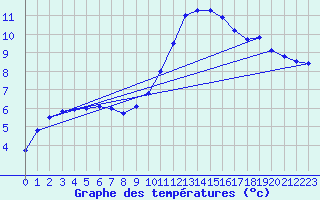 Courbe de tempratures pour Les Pennes-Mirabeau (13)