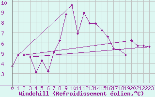 Courbe du refroidissement olien pour Gornergrat