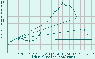 Courbe de l'humidex pour Colmar (68)