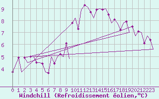 Courbe du refroidissement olien pour Zurich-Kloten
