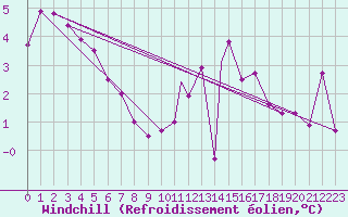 Courbe du refroidissement olien pour Brize Norton
