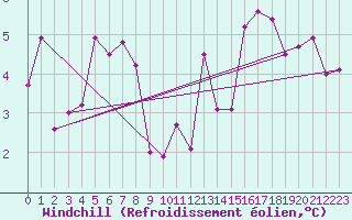 Courbe du refroidissement olien pour Salon-de-Provence (13)