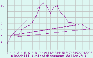 Courbe du refroidissement olien pour Harstad