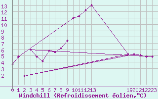 Courbe du refroidissement olien pour Sos del Rey Catlico
