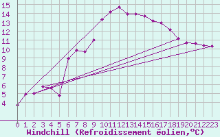Courbe du refroidissement olien pour Vest-Torpa Ii