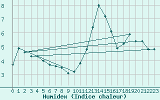 Courbe de l'humidex pour Constance (All)