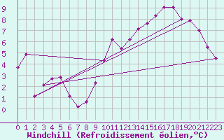 Courbe du refroidissement olien pour Roissy (95)