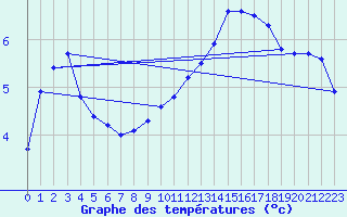 Courbe de tempratures pour Cerisiers (89)