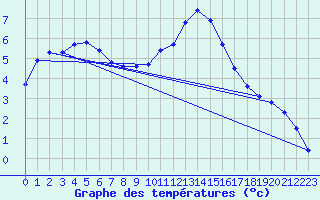 Courbe de tempratures pour Verneuil (78)