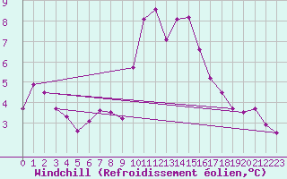 Courbe du refroidissement olien pour Plymouth (UK)