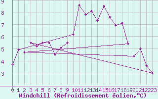 Courbe du refroidissement olien pour Les Eplatures - La Chaux-de-Fonds (Sw)
