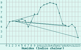 Courbe de l'humidex pour Weihenstephan