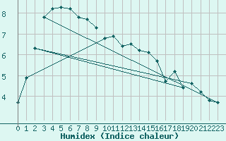 Courbe de l'humidex pour Kinloss