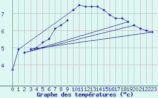 Courbe de tempratures pour Berlin-Tempelhof