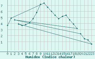 Courbe de l'humidex pour Gavle / Sandviken Air Force Base