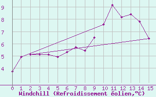 Courbe du refroidissement olien pour Chur-Ems