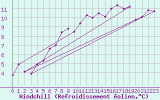 Courbe du refroidissement olien pour St Athan Royal Air Force Base
