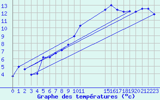 Courbe de tempratures pour Calatayud