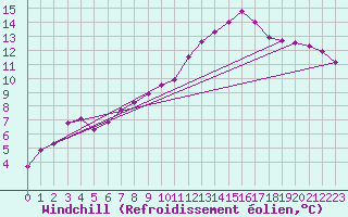 Courbe du refroidissement olien pour Poitiers (86)