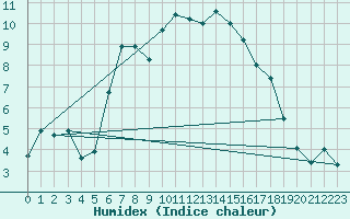 Courbe de l'humidex pour Aflenz